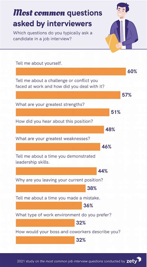 20 most common interview questions.